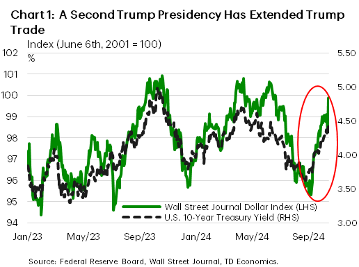 Chart 1 shows a second Trump presidency has extended Trump trade