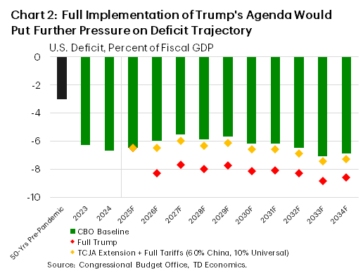 Chart 2 shows full implementation of Trump's agenda would put further pressure on deficit trajectory