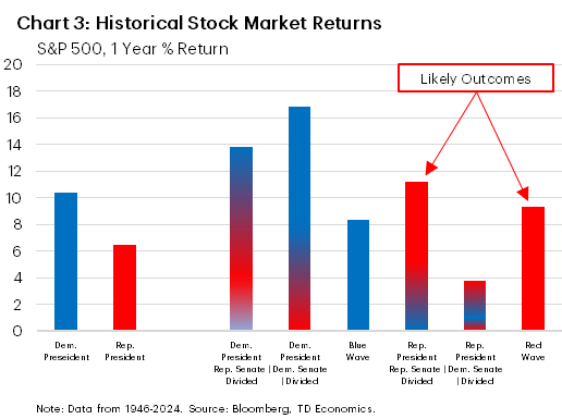 Chart 3 shows Historical stock market returns