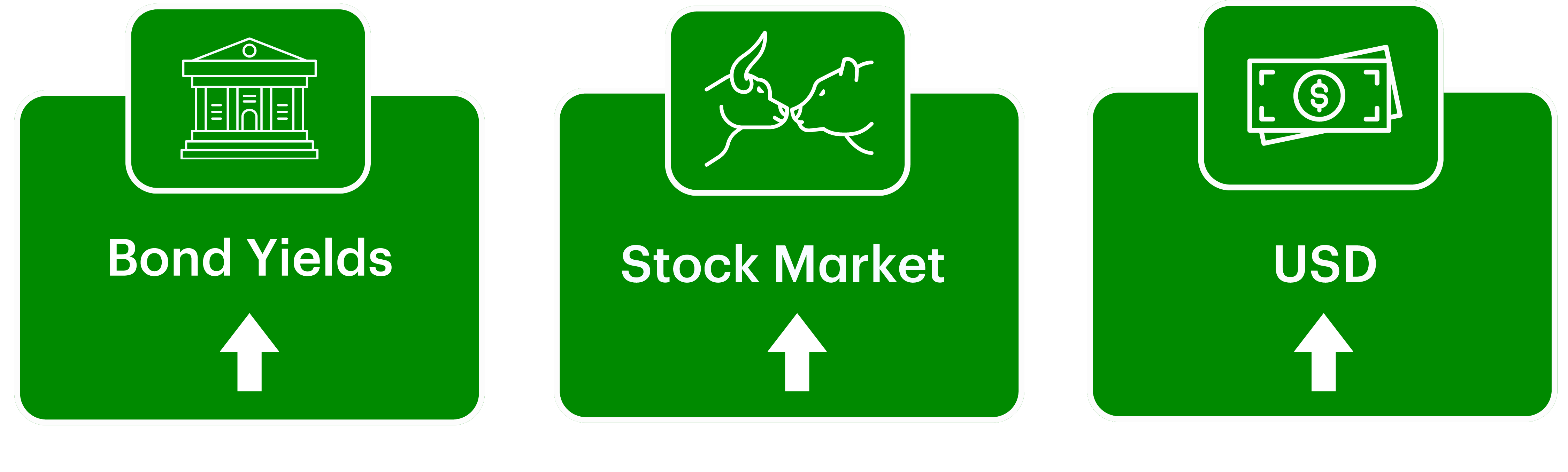 Bond Yield: arrow pointing up, Stock Market: arrow pointing up, US Dollar: arrow pointing up 