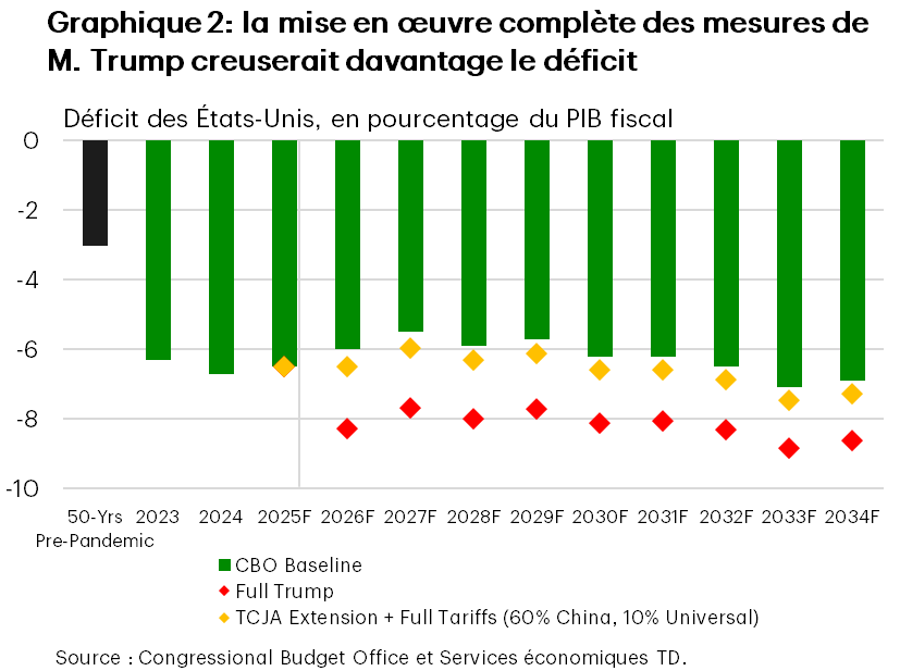 La mise en œuvre complète des mesures de M. Trump creuserait davantage le déficit.