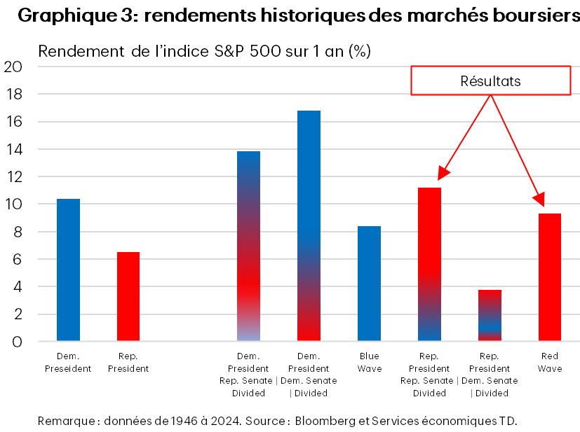 Les rendements historiques des marchés boursiers.