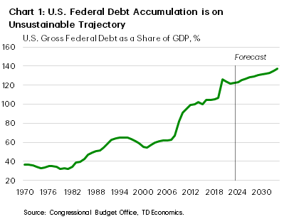 Chart 1 reports the deviations of the level of US and Canadian home sales from their 2018 to 2019 average. It shows that by March 2021, Canadian home sales were 75% higher than this average, and in the US it was 13% above.