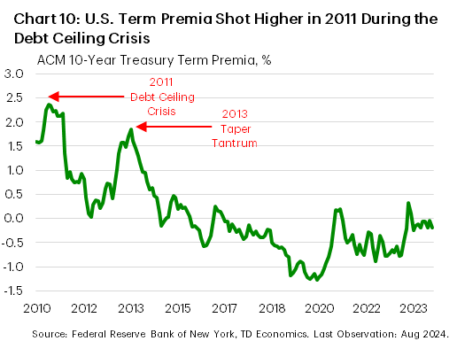 Chart 10 shows an estimate of term premia for the 10-year Treasury. The term-premium surged to nearly 2.5% during the 2011 debt ceiling crisis. Currently, the term-premium is sitting around 0. Data is sourced from the Federal Reserve Bank of New York.  