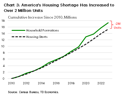 Chart 3 shows the cumulative increase in housing starts and household formations dating back to 2010. In recent years, household formations have outstripped housing starts, with the current gap sitting at + 2 million. Data is sourced from the Census Bureau. 