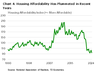 Chart 4 shows a measure of housing affordability dating back to 1990. The measure is standardized such that an increase represents improved affordability while a lower reading represents a deterioration in affordability. Over the past two years, affordability has plummeted to the lowest level on record. Data is sourced from the National Association of Realtors. 