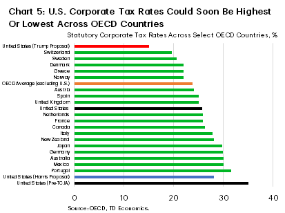 Chart 5 shows the corporate tax rates for a number of OECD countries. Under Harris's proposal, the U.S. corporate tax rate would increase to 28%, putting the U.S. at the upper end of OECD countries. Conversely, Trump's proposal to lower the corporate tax rate to 15% would put the U.S. at the lower end of OECD countries. Currently, at 21%, the U.S. is around the middle. Data is sourced from the OECD. 