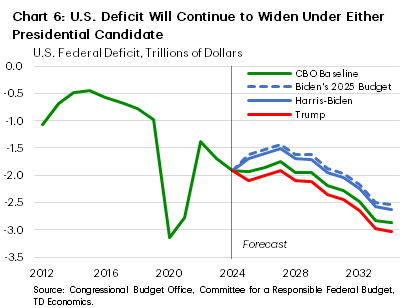 Chart 6 shows the CBO's baseline deficit projection along with TDE's estimates of the Harris and Trump proposals. Under Trump, the deficit would widen by slightly more than the CBO's baseline forecast – is assumed to increase by ~$22 trillion over the next decade – whereas Harris's plan could be as much as 2.4 trillion less than the CBO's baseline. Data is sourced from the Congressional Budget Office. 