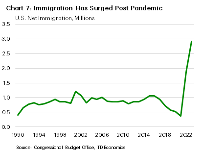 Chart 7 shows U.S. immigration flows dating back to 1990. During the Trump presidency, immigration in 2019 fell to 600k – the lowest level since 1990. Post-pandemic, immigration flows have surged, with 2023 seeing immigration increase by +3 million. Data is sourced from the Congressional Budget Office. 