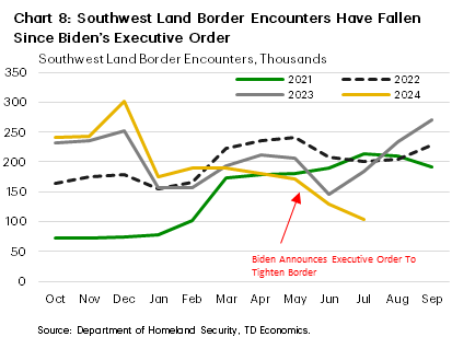 Chart 8 shows border crossings at the Southwest border in recent years. Following Biden's executive order in June to tighten border security, there's been a notable drop in Southwest border crossings – falling to 100k in June or roughly half the pace seen in years prior. Data is sourced from the Department of Homeland Security. 