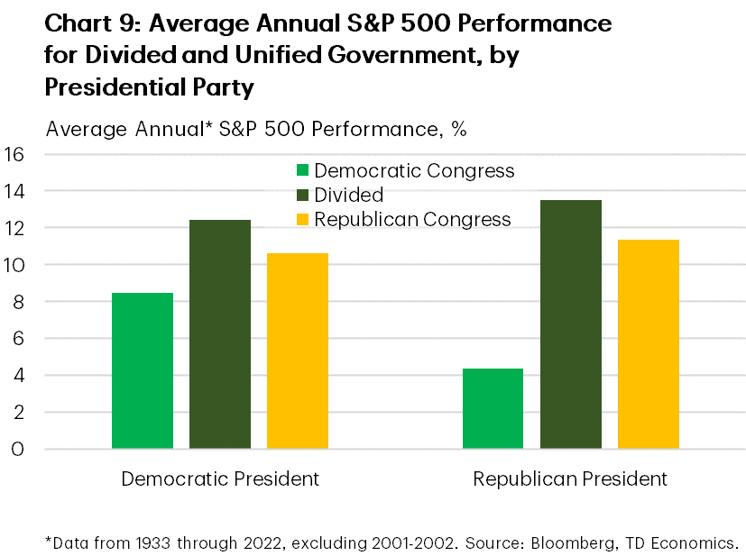 Chart 9 shows the stock market gains when the Democrats and Republicans win the White House. History has shown that the largest gains tent to come with either a divided Congress or a Republican held Congress. Data is sourced from Bloomberg. 