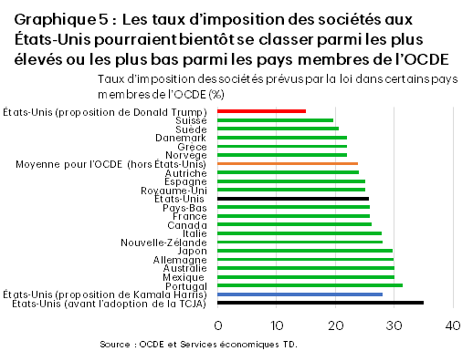 Le graphique 5 indique les taux d’imposition des sociétés dans un certain nombre d’États membres de l’OCDE. Selon les mesures mises de l’avant par la vice-présidente Harris, le taux d’imposition des sociétés américaines passerait à 28 %; les États-Unis se classeraient ainsi parmi les pays membres de l’OCDE où le régime fiscal des sociétés est le plus élevé. À l’inverse, advenant l’abaissement du taux d’imposition des sociétés à 15 % comme le préconise Donald Trump, les États-Unis seraient en tête des pays membres de l’OCDE qui accordent un régime fiscal avantageux aux sociétés. Actuellement, les États-Unis occupent une position intermédiaire, avec un taux d’imposition de 21 %. Les données proviennent de l’OCDE. 