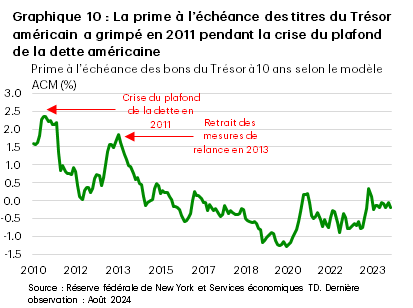 Le graphique 10 présente une estimation des primes à l’échéance pour les bons du Trésor à 10 ans. La prime à l’échéance a frôlé 2,5 % au cours de la crise du plafond de la dette publique en 2011. À l’heure actuelle, la prime à l’échéance oscille autour de 0. Les données proviennent de la Réserve fédérale de New York. 