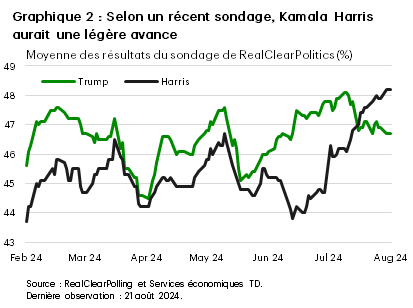 Le graphique 2 présente les résultats d’un sondage national sur l’évolution des intentions de vote en faveur de la vice-présidente Harris et de l’ancien président Trump. Depuis que les démocrates ont désigné Kamala Harris, l’avance de Donald Trump s’est résorbée; la vice-présidente devance maintenant son adversaire d’un point de pourcentage. Les données proviennent de RealClearPolling. 