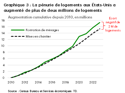 Le graphique 3 fait état de l’augmentation cumulative des mises en chantier de logements et de la formation de ménages depuis 2010. Ces dernières années, la formation de ménages a distancé les mises en chantier de logements, l’écart étant actuellement supérieur à deux millions. Les données proviennent du Census Bureau. 