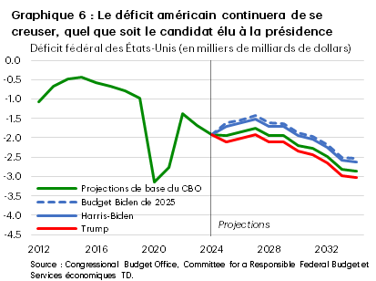 Le graphique 6 montre les projections de base du déficit produites par le CBO et des estimations relatives aux propositions des deux candidats, effectuées par les Services économiques TD. Sous une administration Trump, le déficit s’élargirait un peu plus que ce qu’indiquent les projections de base du CBO, selon lesquelles le déficit s’alourdirait d’environ 22 000 milliards de dollars au cours des dix prochaines années; quant au programme de Kamala Harris, il pourrait se traduire par une baisse du déficit de 2 400 milliards de dollars par rapport aux projections de base du CBO. Les données proviennent du Congressional Budget Office. 