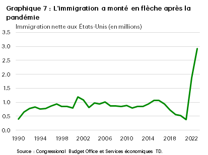 Le graphique 7 illustre les flux d’immigration depuis 1990. Pendant la présidence Trump, l’immigration en 2019 est tombée à 600 000 personnes, soit le niveau le plus bas depuis 1990. Après la pandémie, les flux d’immigration ont monté en flèche; en 2023, le nombre d’immigrants a augmenté de plus de trois millions de personnes. Les données proviennent du Congressional Budget Office. 