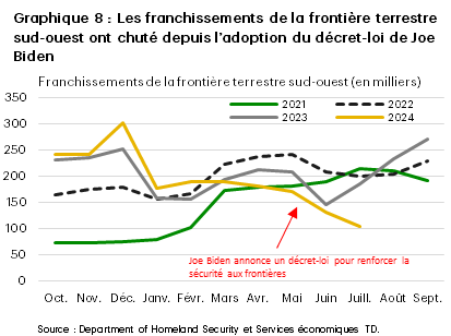 Le graphique 8 fait état des franchissements de la frontière sud-ouest au cours des dernières années. À la suite du décret-loi du président Biden en juin dans le but de renforcer la sécurité aux frontières, les traversées de la frontière sud-ouest ont enregistré une baisse notable, se repliant à 100 000 personnes en juin, soit environ la moitié des passages enregistrés observés au cours des années précédentes. Les données proviennent du Department of Homeland Security. 