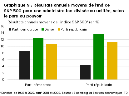 Le graphique 9 illustre les gains des marchés boursiers lorsque les démocrates et les républicains remportent la course à la Maison-Blanche. L’histoire montre que les gains ont tendance à être plus élevés lorsque le Congrès est divisé ou que les républicains dominent au Congrès. Les données proviennent de Bloomberg. 