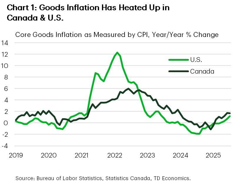 Chart 1 shows goods inflation in the U.S. and Canada on a year-ago basis, dating back to 2019. Through the first seven months of this year, goods inflation has heated up in both countries but remains well below its pandemic highs. Data is sourced from Statistics Canada and the Bureau of Labor Statistics.