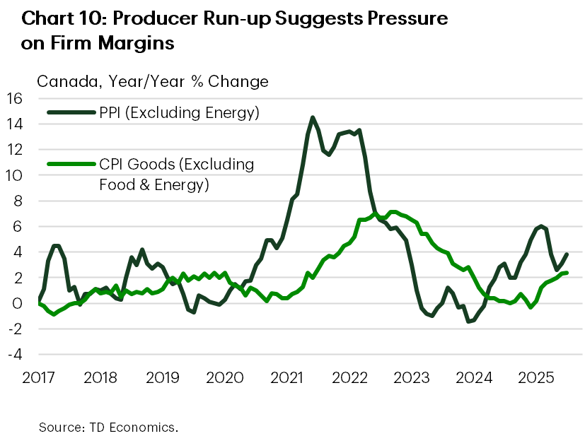 Chart 10 shows the core measure of Canadian CPI and PPI in year/year percentage change. The PPI measure shows the hotter price pressures started to build, even before the tariffs were implemented. Data is sourced from Statistics Canada. 