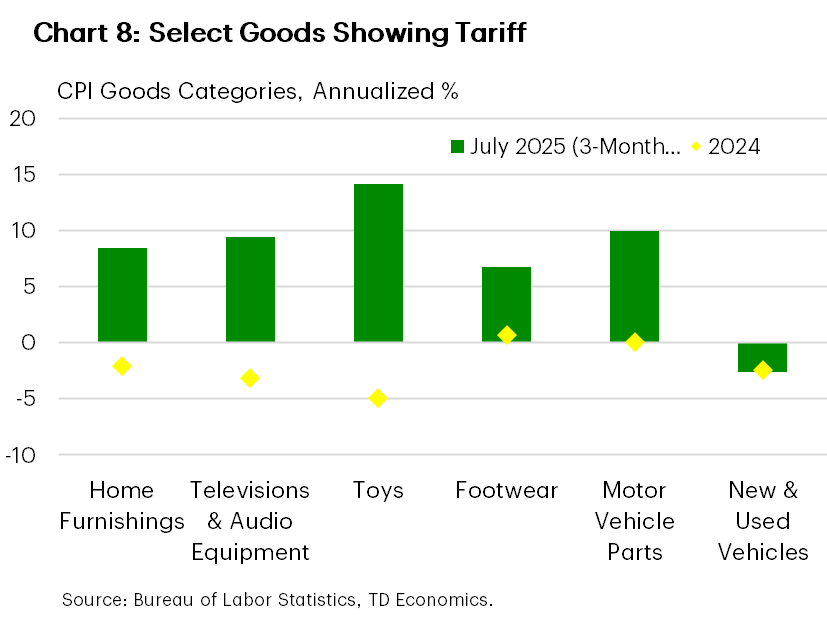 Chart 8 shows the three-month annualized rate of change on selected goods categories including home furnishings, televisions & audio equipment, toys, footwear and motor vehicle parts. All are seeing considerably stronger price growth relative to 2024 – suggesting tariff passthrough is already materializing for some select goods. Data is sourced from the Bureau of Labor Statistics. 