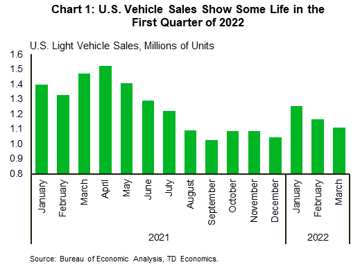 Chart 1 shows monthly (seasonally adjusted) US vehicle sales data, going back to January 2021. Vehicle sales have slowed considerably since last summer but have shown some signs of life through the first three months of this year – averaging 1.18 million units. Source of data is Bureau of Economic Analysis. 