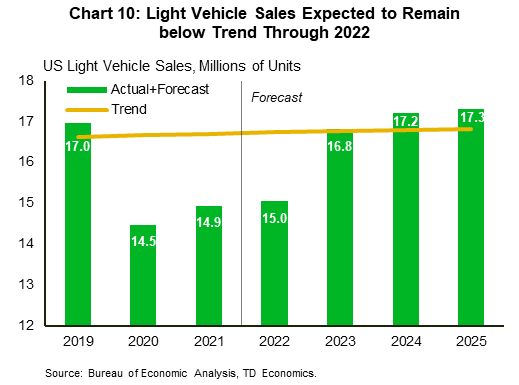 Chart 10 shows US light vehicle sales and trend sales (shown in annual frequency) dating back to 2019. Sales have undershot trend in each of the last two years and are expected to do so again in 2022, creating a cumulative deficit of over 5M in lost sales. TD Economics forecasts that sales will reach 15M in 2022, before reaching 16.8M in 2023. Some overshooting above trend is assumed in the outer years (i.e., 2024 & 2025). The modest overshooting will help to absorb some of the pent-up demand created from delayed purchases, though some demand destruction is assumed. Data is shown in annual frequency. Source is Bureau of Economic Analysis and Ward's Automotive. Forecasts are done by TD Economics.