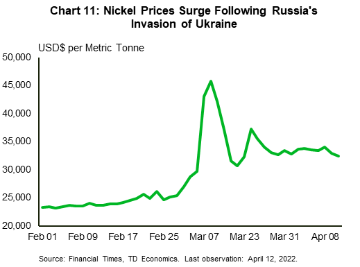  Chart 11 shows nickel prices (measured in daily frequency) dating back to the beginning of this February. Since Russia's invasion of Ukraine, nickel prices have soared – at one point increasing $45,795 per metric ton. This represented a more than 85% increase in prices from late-February levels. Prices have since retraced, though still remain at levels that are more than 25% higher than where they were prior to the Russia-Ukraine conflict. Source is Financial Times. 