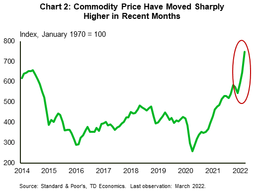 Chart 2 shows the Goldman Sachs commodity price index, graphed in levels. Since the invasion of Ukraine, commodity prices have surged – as shown by the index rising by nearly 40% through the first quarter of 2022. Source of the data is Standard & Poor's.