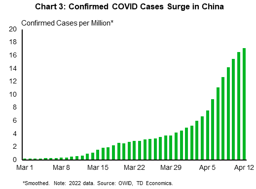 Chart 3 shows confirmed COVID cases in China dating back to the beginning of March 2022. Data is shown in cases per million and is smoothed using a 7-day moving average. Since mid-March confirmed cases (per-million) has nearly 20-fold. 