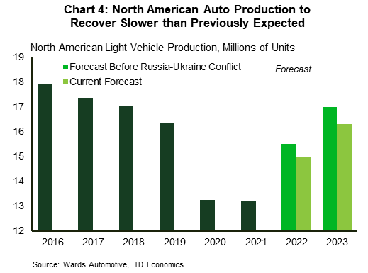 Chart 4 shows North American auto production data, extending back to 2017. Russia's invasion of Ukraine has led TD Economics to downgrade its 2022 and 2023 production forecast by 500,000 and 750,000 units, respectively. Data is shown in annual frequency. Source is Ward's Automotive, while forecast is done by TD Economics.