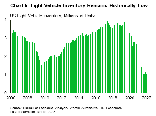 Chart 5 shows monthly US light vehicle dealership inventory, dating back to 2006 and extending to March 2022. Through the pandemic, inventory has plummeted from 3.7M units to a low of 1M. However, inventory has ticked higher in recent months and currently sits at 1.2M. Source of data is Bureau of Economic Analysis. 