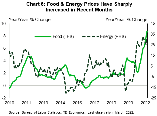 Chart 6 shows monthly CPI components of food and energy graphed in year-over-year terms. The data extends back to 2006, with the most recent data point being March 2022. Both food and energy prices have accelerated sharply in recent months and are currently up 8.8% y/y and 32.2% y/y as of March. Source of data is Bureau of Labor Statistics. 