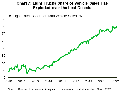 Chart 7 shows US light trucks share of total vehicle sales, dating back to 2010. Light trucks share has increase dramatically over the last decade, rising from 49% in January 2010 to 80% as of March 2022. Source of data is Bureau of Economic Analysis. 