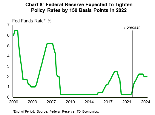  Chart 8 shows the Federal Reserve's policy rate, dating back to 2000 – shown in end of period values. TD Economics baseline forecast assumes 150-basis points of tightening from the Federal Reserve in 2022 and an additional 25bps in 2023, bringing the upper bound of the policy rate to 2.25% by the first quarter of 2023. 