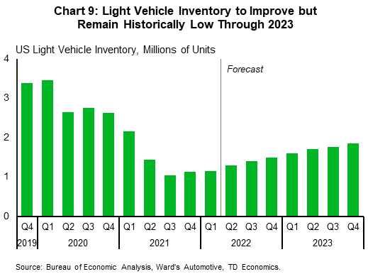 Chart 9 shows US light vehicle inventory, shown in quarterly (average) figures. Historical data is shown from 2019:Q4-2022:Q1. Since reaching 3.5M units in 2020:Q1, inventory has fallen sharply, reaching a nadir 1M units 2021:Q3. Through the remainder of 2021, inventory gradually moved higher, reaching 1.16M in 2022:Q2. We expect inventory to gradually move higher through the remainder of the year (reaching 1.5M by year-end) and 1.9M by the end of 2023. Source of the data is Bureau of Economic Analysis and Ward's Automotive. Forecast is done by TD Economics. 