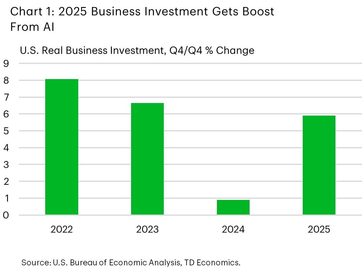 Chart 1 shows U.S real business investment measured on a Q4/Q4 basis. Investment expanded by 6% in 2025, up from 1% in 2024. Data is sourced from the Bureau of Economic Analysis.