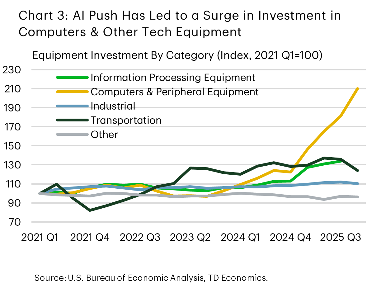 Chart 3 shows investments in major non-residential equipment categories, with computers and peripheral equipment seeing the sharpest rise in recent years. Data is sourced from the Bureau of Economic Analysis.