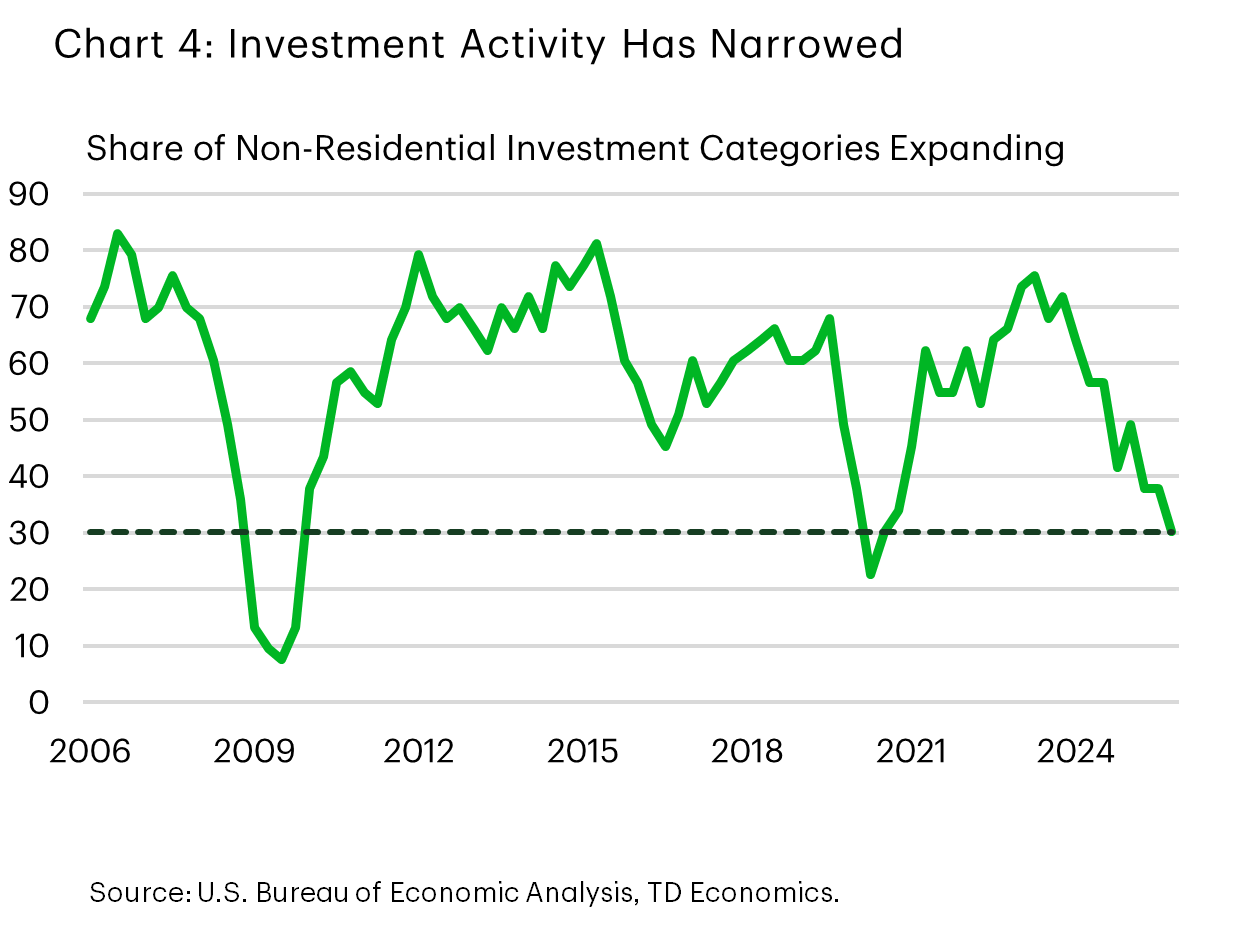 Chart 4 shows the share of investment categories expanding. As of Q4-2025, only a third of categories were showing growth – its lowest reading (outside of the pandemic) since the 2010. Data is source from the Bureau of Economic Analysis.