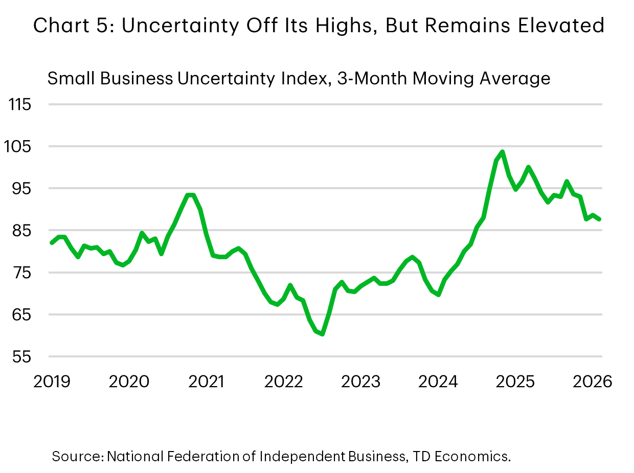 Chart 5 shows the Small Business Uncertainty, dating back to 2018. While uncertainty has edged lower from last year's peak, it remains elevated and roughly near its peak reached during the 2020 Global Pandemic. Data is sourced from the National Federal of Independent Businesses.