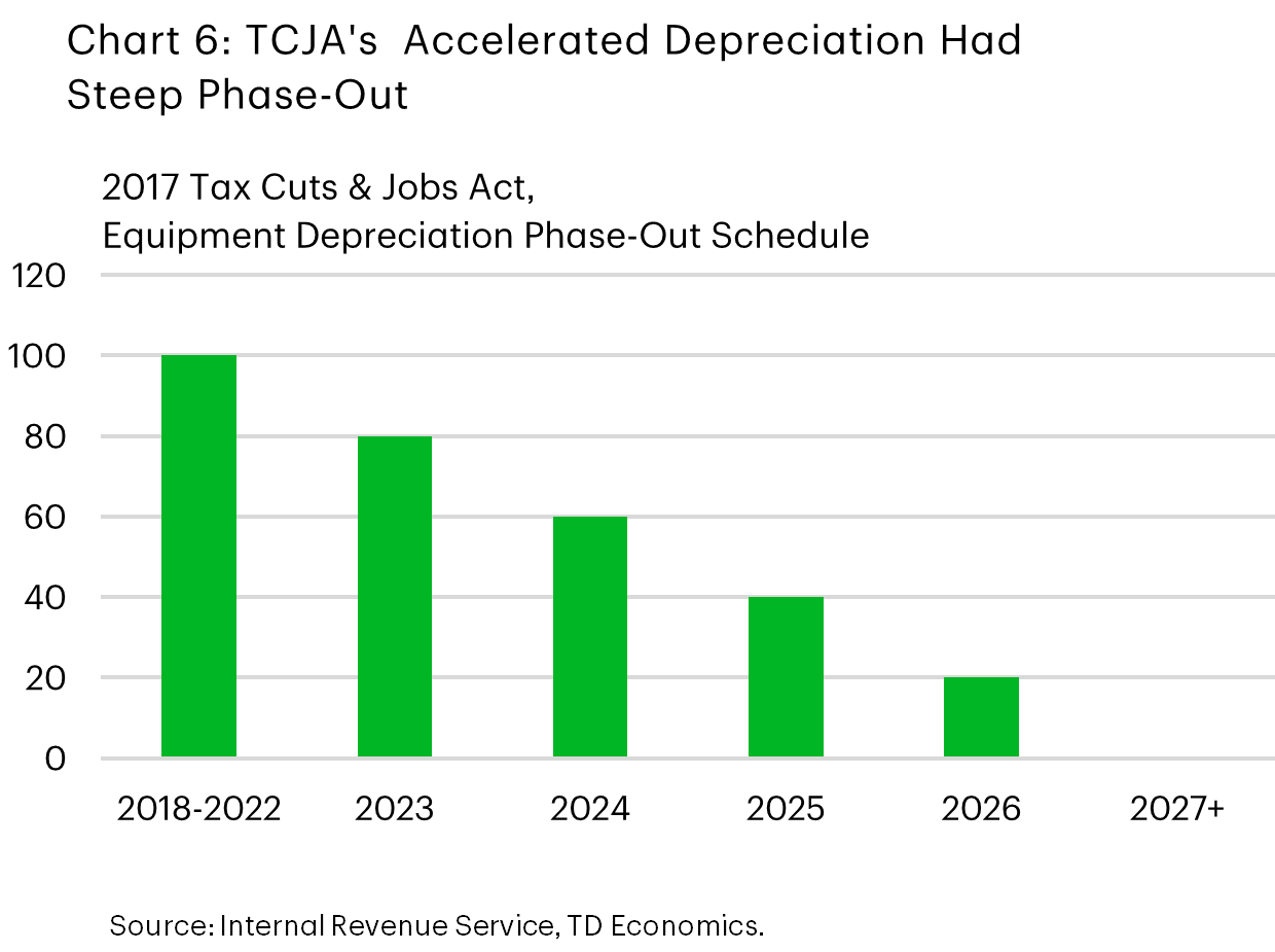 Chart 6 shows the accelerated depreciation phaseout under the 2017 Tax Cuts in jobs Act. As of 2026, only 20% of the equipment expense could be deprecated, compared to 100% under the One Big Beautiful Bill. Data is sourced from the internal Revenue Service.