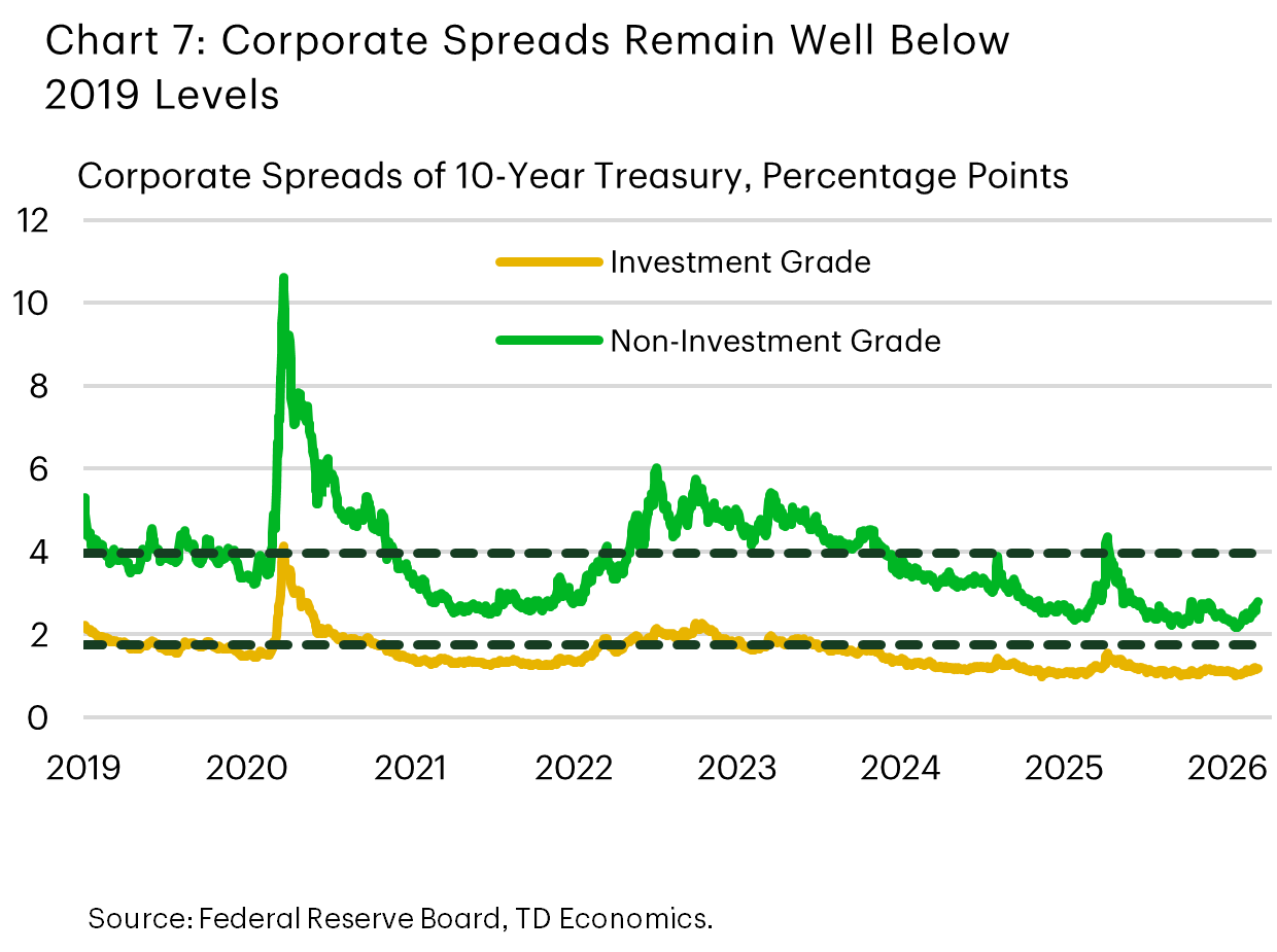 Chart 7 shows spreads of investment and non-investment grade corporate debt measured off the 10-year Treasury. While spreads have turned higher in recent weeks, they remain well below 2019 levels. Data is sourced from the Federal Reserve Board.