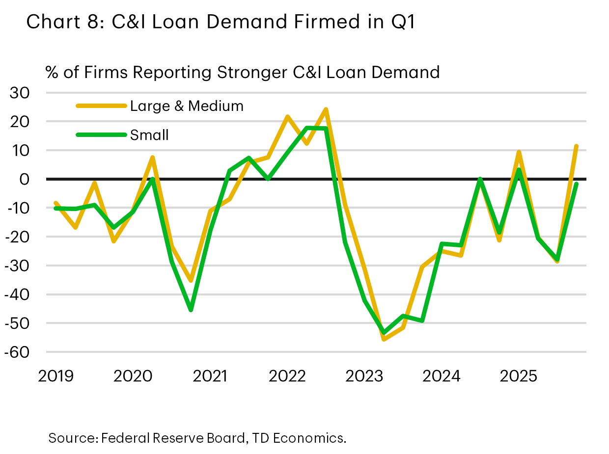 Chart 8 shows the % of firms reporting stronger C&I Loan demand for both small and medium & large businesses. Both have turned higher in recent quarters, with medium & large firms reporting their strongest pace of loan demand since 2023. Data is sourced from the Federal Reserve's Senior Loan Officer Survey.