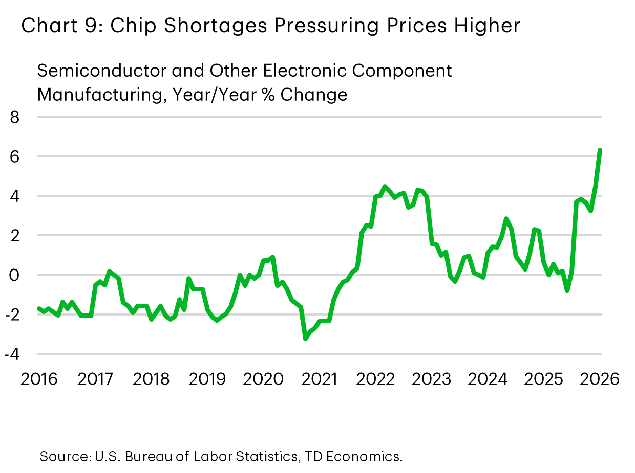 Chart 9 shows the year/year percent change of semiconductors and other electronic goods. Through 2025, demand has increased parabolically while supply has remained relatively constrained. Prices are now rising at +7% yr/yr, faster than any point during the post-pandemic period when supply shortages were pervasive. Data is sourced from the Bureau of Labor Statistics.