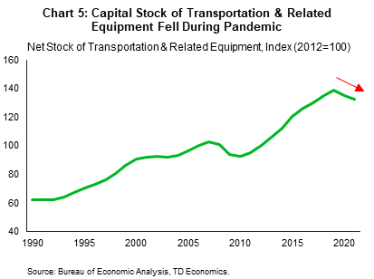 Chart 5 shows the real capital stock of transportation equipment between 1990 and 2021. Through the pandemic, capital stock turned lower between 2020 and 2021. This has only ever occurred during prior recessions in 1990s, dot.com, and 2008/09 Global Financial Crisis. Data is sourced from the Bureau of Economic Analysis. 