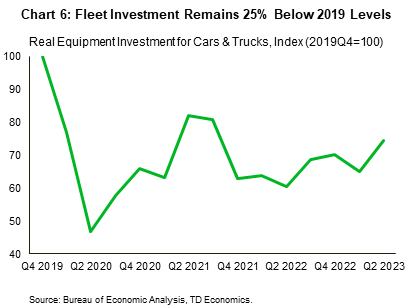 Chart 6 shows business investment for cars and trucks – adjusted for inflation – and indexed t o100 at 2019Q4. After falling sharply at the onset of the pandemic, fleet investment in cars and trucks has gradually edged higher but remains 25% below pre-pandemic levels. Data is sourced from the Bureau of Economic Analysis.