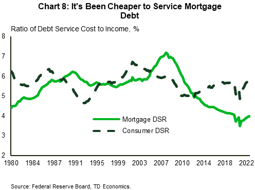 Chart 8 shows the mortgage and consumer debt services costs measured as a share of income. The mortgage DSR has steadily fallen since 2008's peak of 7.1% and currently sits at just 4%. Conversely, the consumer DSR had been trending higher in the decade period preceding the pandemic. In 2019, the consumer DSR sat at 5.7%. It fell to a low of 4.8% in early-2021 but has since returned to its pre-pandemic level. Data is sourced from the Federal Reserve.
