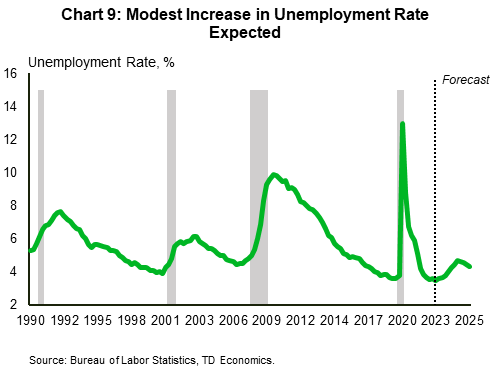 Chart 9 shows the unemployment rate dating back to early-1990's. On average, the unemployment rate has increased by about 3%-pts during past recessions, with the Global Financial Crisis (+5%-pts) and the 2020 Global Pandemic (+9.5%-pts) the two anomalies. TD Economics expects the unemployment rate will rise by 1.2%-pts between Q2-2023 and Q4-2025, taking it to a peak of 4.7%. Data is sourced from the Bureau of Labor Statistics.
