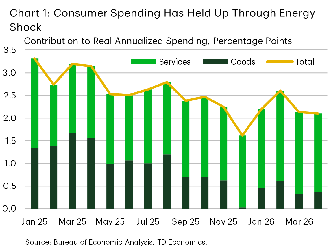 Chart 1 shows the annualized contribution of goods and services to real personal consumption expenditures, dating back to January 2025. Spending has remained relatively resilient growing at a 2% pace through the first two months of the energy shock. Data is sourced from the Bureau of Economic Analysis.